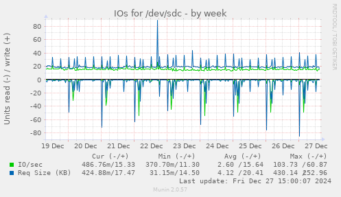 IOs for /dev/sdc