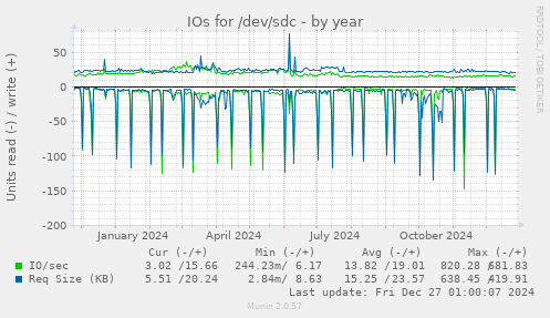 IOs for /dev/sdc