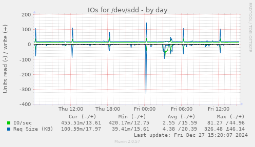 IOs for /dev/sdd