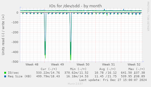 IOs for /dev/sdd