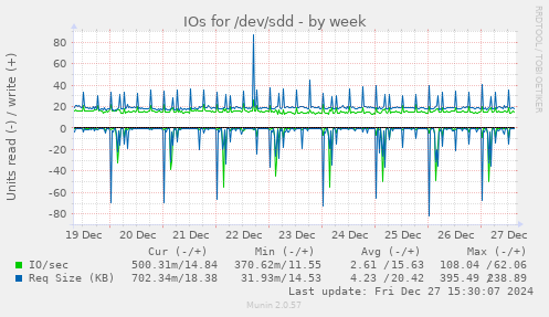 IOs for /dev/sdd