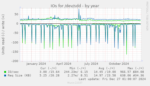 IOs for /dev/sdd