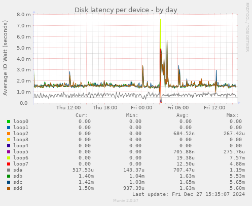 Disk latency per device