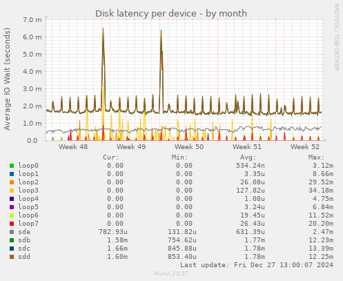 Disk latency per device