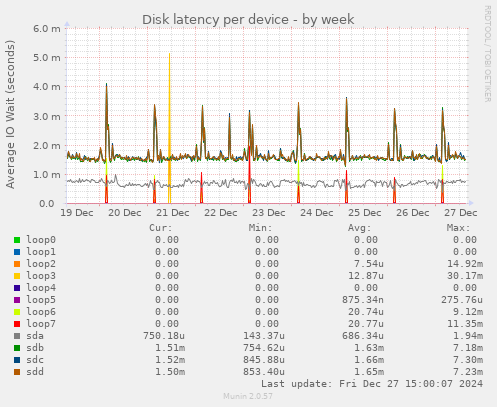 Disk latency per device