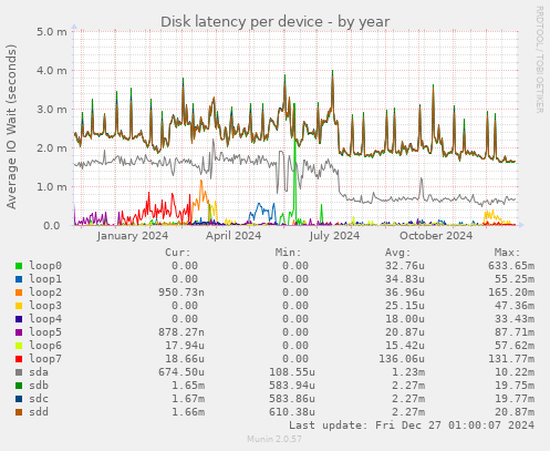 Disk latency per device