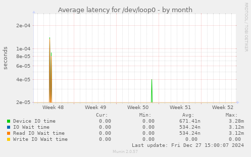 Average latency for /dev/loop0