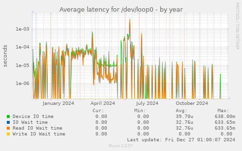 Average latency for /dev/loop0