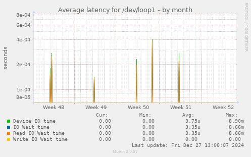 Average latency for /dev/loop1