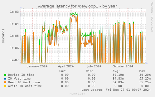 Average latency for /dev/loop1