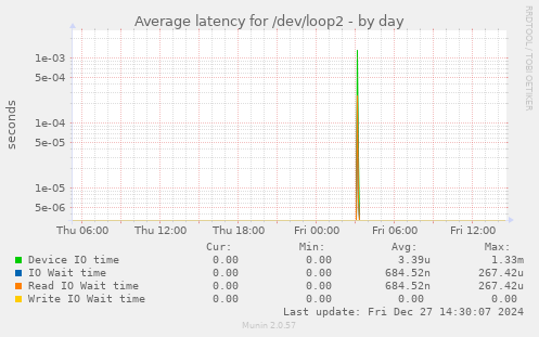 Average latency for /dev/loop2