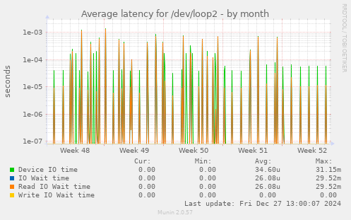 Average latency for /dev/loop2