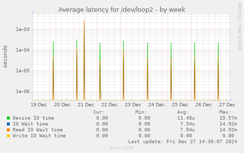 Average latency for /dev/loop2