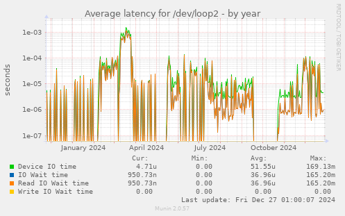 Average latency for /dev/loop2