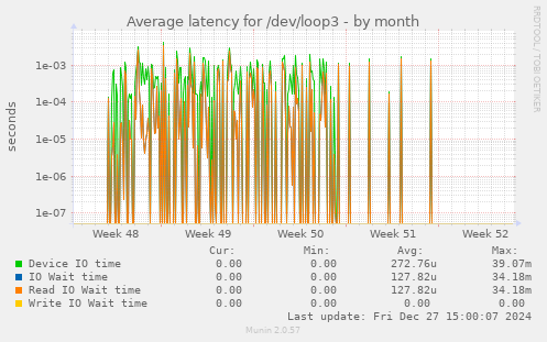 Average latency for /dev/loop3