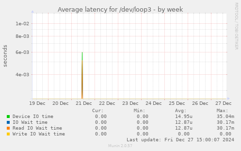 Average latency for /dev/loop3