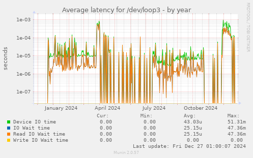 Average latency for /dev/loop3