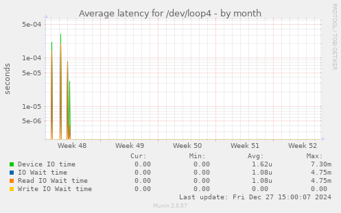 Average latency for /dev/loop4