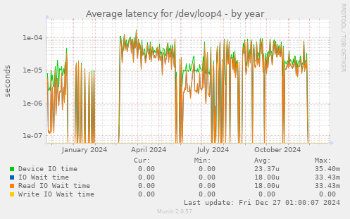 Average latency for /dev/loop4