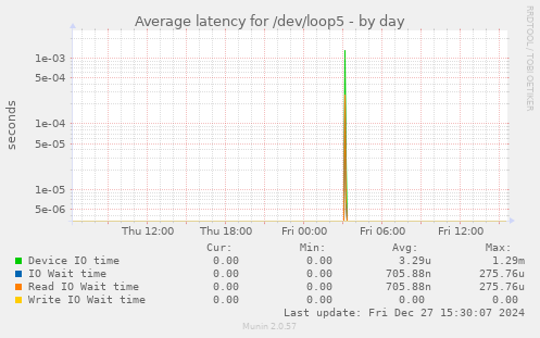 Average latency for /dev/loop5