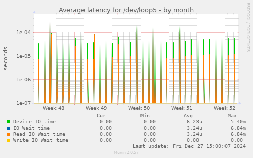 Average latency for /dev/loop5