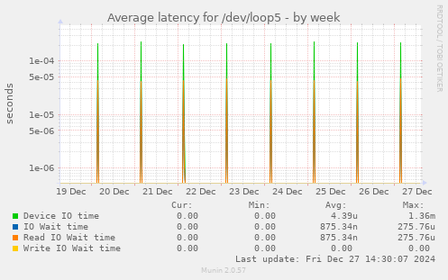 Average latency for /dev/loop5