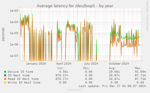 Average latency for /dev/loop5