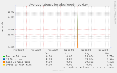 Average latency for /dev/loop6