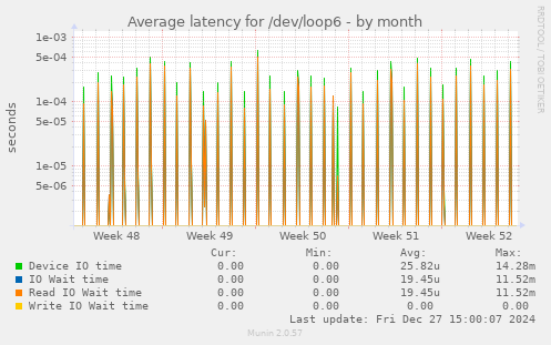 Average latency for /dev/loop6