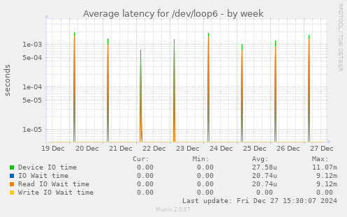 Average latency for /dev/loop6