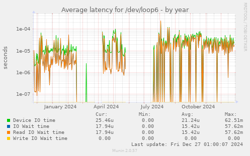 Average latency for /dev/loop6