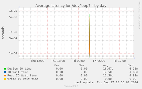 Average latency for /dev/loop7