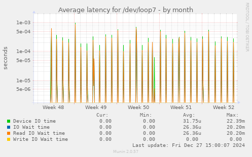 Average latency for /dev/loop7