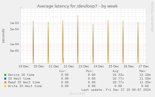 Average latency for /dev/loop7