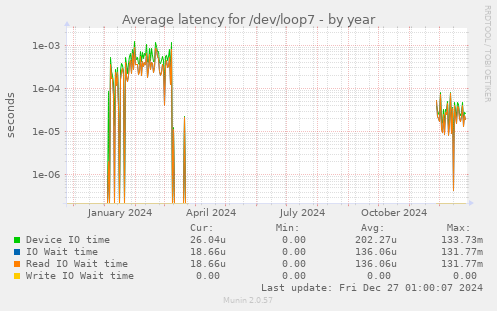 Average latency for /dev/loop7