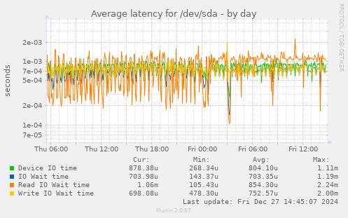 Average latency for /dev/sda