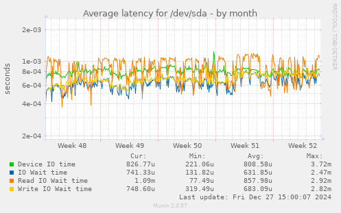 Average latency for /dev/sda