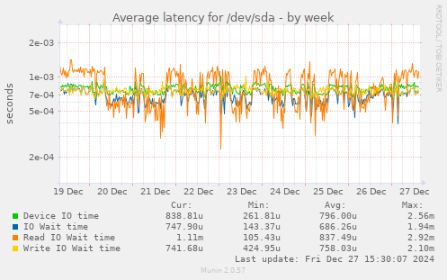 Average latency for /dev/sda