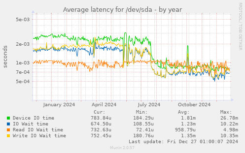 Average latency for /dev/sda