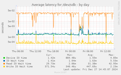 Average latency for /dev/sdb