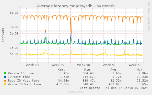 Average latency for /dev/sdb