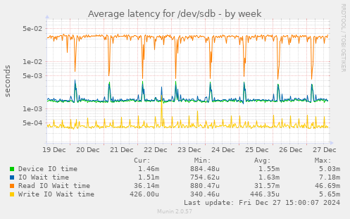 Average latency for /dev/sdb