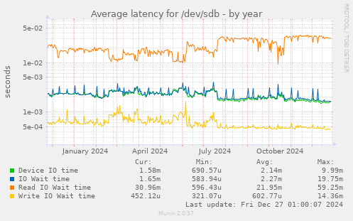 Average latency for /dev/sdb