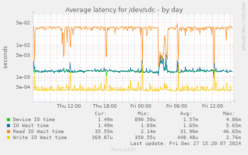 Average latency for /dev/sdc