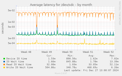 Average latency for /dev/sdc