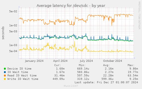 Average latency for /dev/sdc