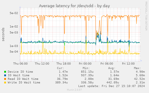 Average latency for /dev/sdd