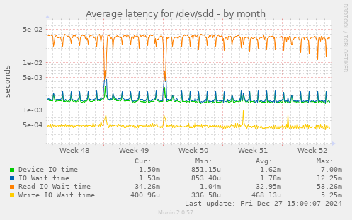 Average latency for /dev/sdd