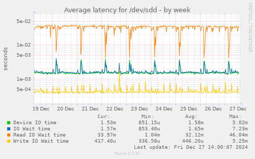 Average latency for /dev/sdd