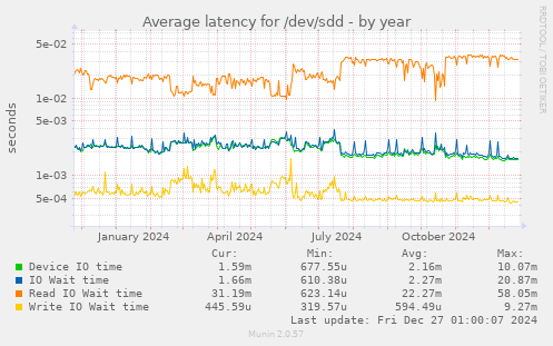 Average latency for /dev/sdd